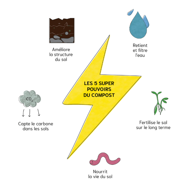 Pouvoirs du compost